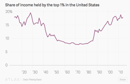 "Inequality Is Skyrocketing In The US" - Quartz